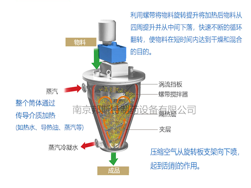 單錐螺帶真空干燥機(jī)工作原理