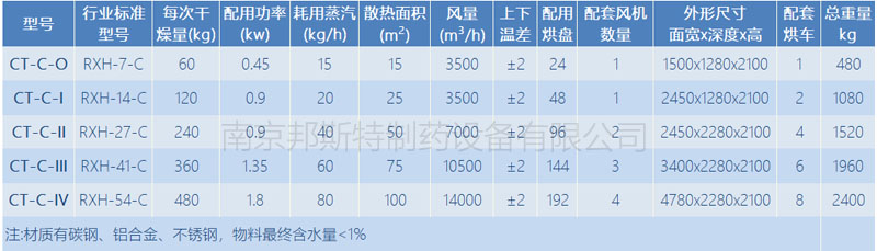 熱風循環(huán)烘箱技術(shù)參數(shù)