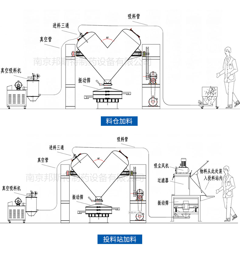 V型混合機(jī)混料流程圖