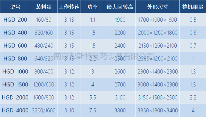 方錐混合機(jī)技術(shù)參數(shù)